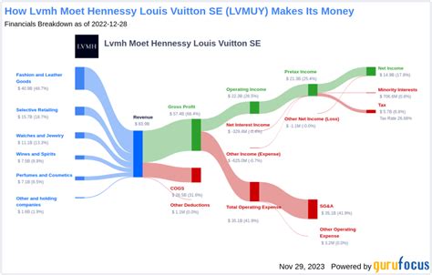 louis vuitton dividend history.